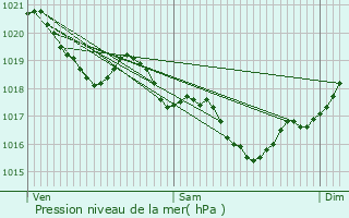 Graphe de la pression atmosphrique prvue pour Mortiers