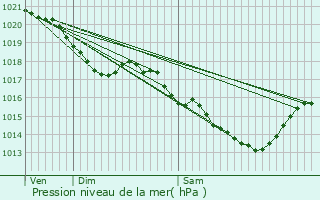 Graphe de la pression atmosphrique prvue pour Mennecy