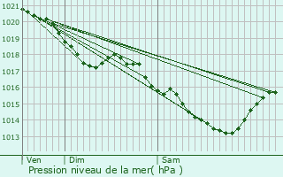 Graphe de la pression atmosphrique prvue pour vry