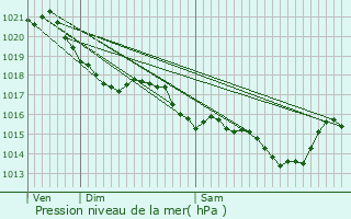 Graphe de la pression atmosphrique prvue pour Geneston