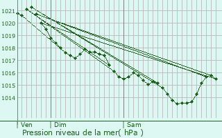 Graphe de la pression atmosphrique prvue pour Pont-Saint-Martin