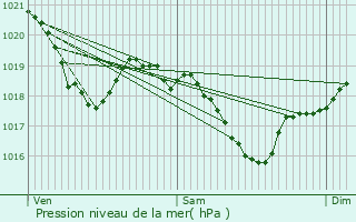 Graphe de la pression atmosphrique prvue pour Labarthe-Bleys