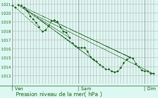 Graphe de la pression atmosphrique prvue pour Moreuil