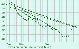 Graphe de la pression atmosphrique prvue pour La Chevrolire