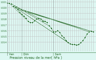 Graphe de la pression atmosphrique prvue pour Villeparisis