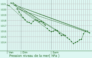 Graphe de la pression atmosphrique prvue pour La Roche-Blanche