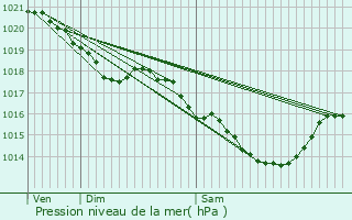 Graphe de la pression atmosphrique prvue pour Dammartin-en-Gole