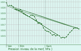 Graphe de la pression atmosphrique prvue pour Neufchtel-en-Bray