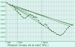 Graphe de la pression atmosphrique prvue pour Brtigny-sur-Orge