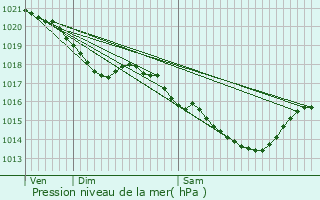 Graphe de la pression atmosphrique prvue pour Morsang-sur-Orge