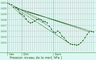 Graphe de la pression atmosphrique prvue pour Paris 19me Arrondissement