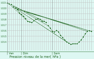 Graphe de la pression atmosphrique prvue pour Vaujours