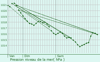 Graphe de la pression atmosphrique prvue pour Couff