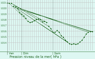 Graphe de la pression atmosphrique prvue pour Bois-Colombes