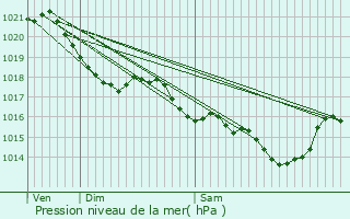 Graphe de la pression atmosphrique prvue pour Sainte-Luce-sur-Loire