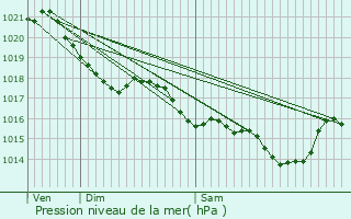 Graphe de la pression atmosphrique prvue pour Brains