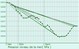 Graphe de la pression atmosphrique prvue pour Chatou