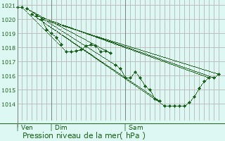 Graphe de la pression atmosphrique prvue pour Le Mesnil-le-Roi