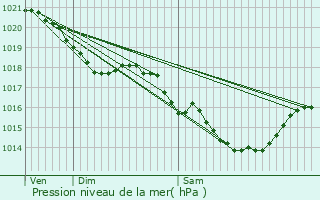 Graphe de la pression atmosphrique prvue pour Franconville