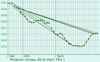 Graphe de la pression atmosphrique prvue pour Auvers-sur-Oise