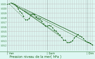 Graphe de la pression atmosphrique prvue pour Mary-sur-Marne