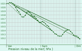 Graphe de la pression atmosphrique prvue pour Tournan-en-Brie