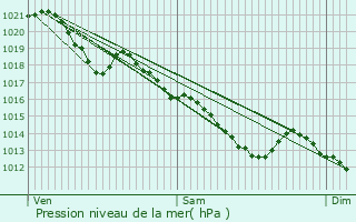 Graphe de la pression atmosphrique prvue pour Crcy-la-Chapelle