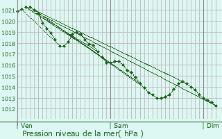 Graphe de la pression atmosphrique prvue pour Groslay