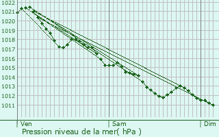 Graphe de la pression atmosphrique prvue pour Allonne