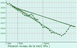 Graphe de la pression atmosphrique prvue pour Saint-Pierre-ls-Elbeuf