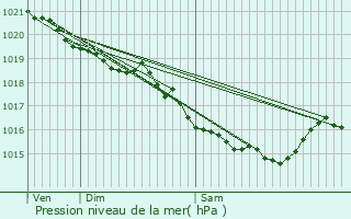 Graphe de la pression atmosphrique prvue pour Isneauville