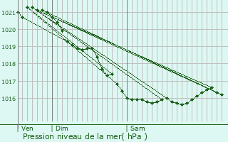 Graphe de la pression atmosphrique prvue pour Sainte-Adresse