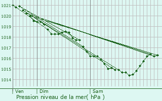 Graphe de la pression atmosphrique prvue pour Louviers