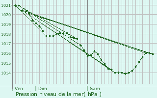 Graphe de la pression atmosphrique prvue pour Taverny