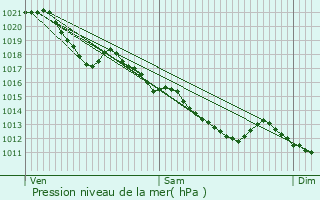 Graphe de la pression atmosphrique prvue pour Courmemin