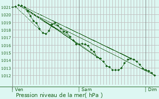 Graphe de la pression atmosphrique prvue pour Serris