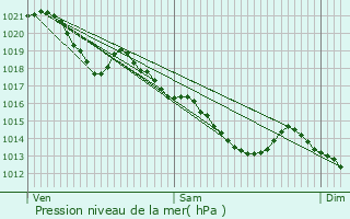 Graphe de la pression atmosphrique prvue pour Coye-la-Fort