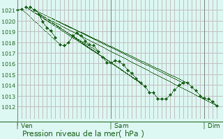 Graphe de la pression atmosphrique prvue pour L