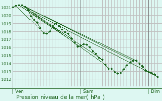 Graphe de la pression atmosphrique prvue pour Vanves