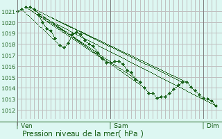 Graphe de la pression atmosphrique prvue pour Villennes-sur-Seine