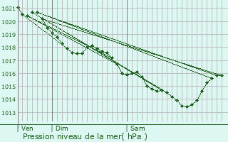 Graphe de la pression atmosphrique prvue pour Chou