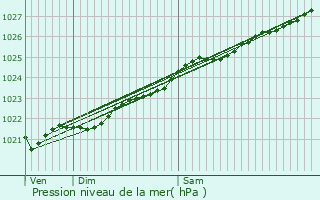 Graphe de la pression atmosphrique prvue pour Plougat-Moysan