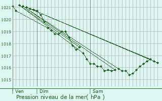 Graphe de la pression atmosphrique prvue pour Genneville