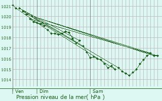 Graphe de la pression atmosphrique prvue pour Franqueville-Saint-Pierre