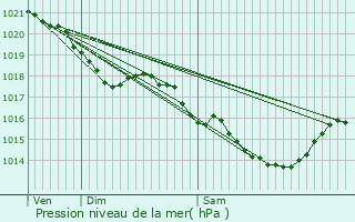 Graphe de la pression atmosphrique prvue pour Limours