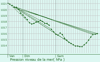 Graphe de la pression atmosphrique prvue pour Jouy-en-Josas