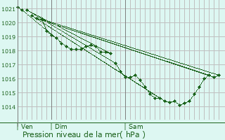 Graphe de la pression atmosphrique prvue pour Freneuse