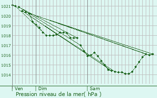 Graphe de la pression atmosphrique prvue pour Gargenville