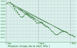 Graphe de la pression atmosphrique prvue pour Availles-Thouarsais