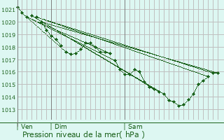 Graphe de la pression atmosphrique prvue pour Fresnay-le-Comte